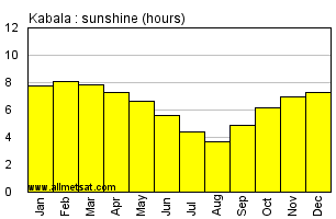 Kabala, Sierra Leone, Africa Annual & Monthly Sunshine Hours Graph